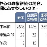 【世論調査】反石破の盟主高市さん、自民支持者から全く支持されてないことが明らかにwww