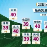 【速報】北海道、40℃