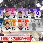 【悲報】出口調査さん、当選予想を１０件も外してしまう