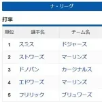 【悲報】ナ・リーグ、日本を超える打低になるwwwwwwwww