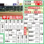 【朗報】夏の優勝校佐賀北さん、甲子園に帰還