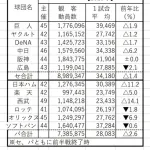 2025年プロ野球12球団観客動員数、発表される