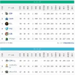 【後半戦】●●●●●●●●●●●●●●●●●●●●●●東京 ●●●●●●●広島 ●●●●●●中日