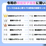 【悲報】中日ドラゴンズ、令和のJKに嫌われる