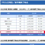 【悲報】カープの観客動員『前年比-2.1％』セリーグ唯一のダウン
