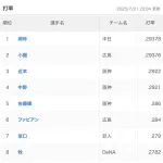 【朗報】セリーグの首位打者争い、ガチで熱すぎる