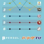 千葉ロッテマリーンズ、パ・リーグTVに晒される