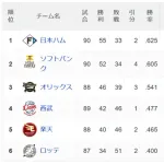 【朗報】ハム勝ち続ける、SBも勝ち続ける