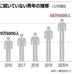 【悲報】韓国の無職、限界突破ｗｗｗｗｗｗ