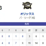 【11-3】ホークス鷹祭勝利で開幕！！７連勝！！！強い！！！！