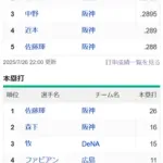 セリーグ、三冠王が生まれそう！