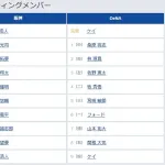 【阪神対DeNA15回戦】7(捕) 坂本 誠志郎 8(左) 高寺 望夢