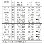 2025年プロ野球12球団観客動員数、発表される