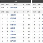 【悲報】ロッテさん藤浪対策で左打者をズラリと並べてしまう