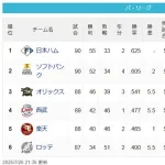 [パスレ]公==鷹=====-檻=====-西=楽=====-鴎【7/26】