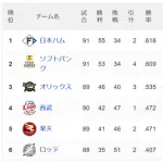 ハムSB1ゲーム差wwwwwwwwwwwwwww
