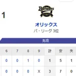 【3-1】ホークス8連勝！！！！！！！！