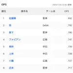 セ・リーグ、ついにOPS8割台が居なくなるwww