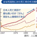 【悲報】日本の癌の死亡率、アメリカに大差で圧勝していたｗｗｗｗｗ