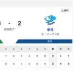 【試合結果】中日 2-3 ヤクルト 細川7&8号 リリーフ陣無失点