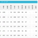 パ・リーグ 順位表 (7/27)