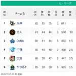 【セ順位】神==========巨=-横==-中-広=====-ヤク【7/27】