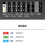 オリックス ソフトバンクに1対3で敗北‥今季ワースト5連敗 みずPayドーム10連敗(最後に勝ったのは昨年4/21)