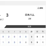 【2軍オイシックスvs.日本ハム】5-3で敗北
