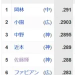 セ・リーグ首位打者 中日 岡林 .291