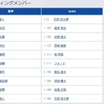 【阪神対DeNA16回戦】7（捕） 坂本 誠志郎　8（左） 高寺 望夢