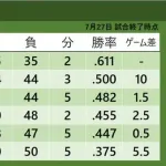 セ・リーグもうぐちゃぐちゃwww