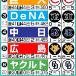 【Ｖやねん？】阪神にプレッシャーなし　２年前の９月14日上回る「球団最速V」も／日刊スポーツ