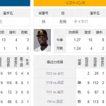 7/29(火)予告先発 山﨑福也×モイネロ　以降は大津亮介、松本晴で首位攻防へ