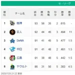 阪神が強すぎてセリーグがつまんない