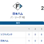 【2-5】ホークス9連勝！！ついに首位浮上！！！！！！