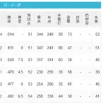 パ・リーグ 順位表 (7/29)