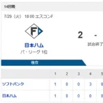 【2連敗】ハムファン解散
