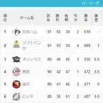 ロッテ、4位の可能性も見えてくる
