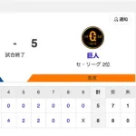 【試合結果】中日 8-5 巨人 窮地に強竜打線が目覚め2HR8得点！藤嶋-橋本-マルテの無失点リレーで繋ぎ連敗ストップ！！！