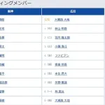 【阪神対広島17回戦】6（遊） 小幡 竜平　8（左） 高寺 望夢