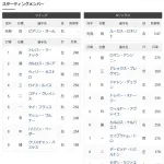 【悲報】吉田正尚、対左投手だけではなく対右投手でもスタメン落ち