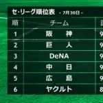DeNA 後半戦4連敗スタートも3位をキープ 阪神にマジック39が点灯