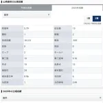 【悲報】DeNA山﨑康晃、ファームで5試合連続で失点