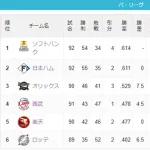 ホークス　借金7の単独最下位から貯金20の首位　←プロ野球史上7度目・球団史上初