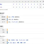 【試合結果】 7/30 中日 0-2 巨人 柳6回2失点も打線4安打で完封負け・・