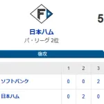 【5-4】ホークス9連勝でストップ　8回に勝ち越すも逆転され敗戦