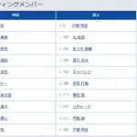 【中日対巨人15回戦】8（二） 門脇 誠