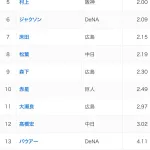 プロ野球、シーズン規定0点台のピッチャー誕生しそうｗｗｗｗ