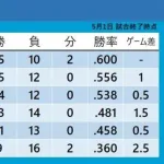 5/1 ソフトバンクホークス借金7 単独最下位