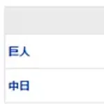 【試合結果】 7/31 中日 7×-6 巨人 9回細川ライデルから同点弾!10回ボスラー犠牲フライでサヨナラ勝ち!!初出場チェイビスにも一発!